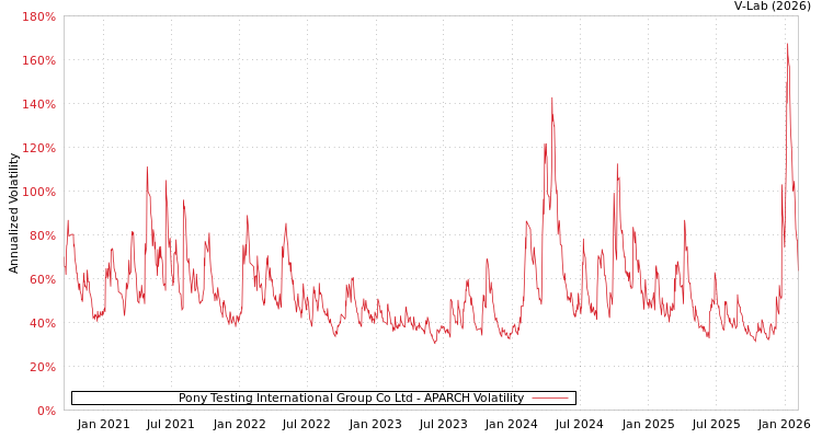 graph of Pony Testing International Group Co Ltd APARCH