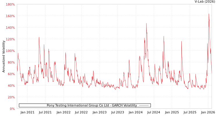 graph of Pony Testing International Group Co Ltd GARCH
