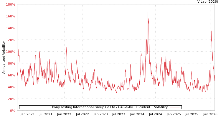 graph of Pony Testing International Group Co Ltd GAS-GARCH-T
