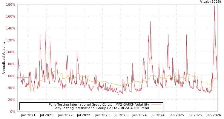 graph of Pony Testing International Group Co Ltd MF2-GARCH