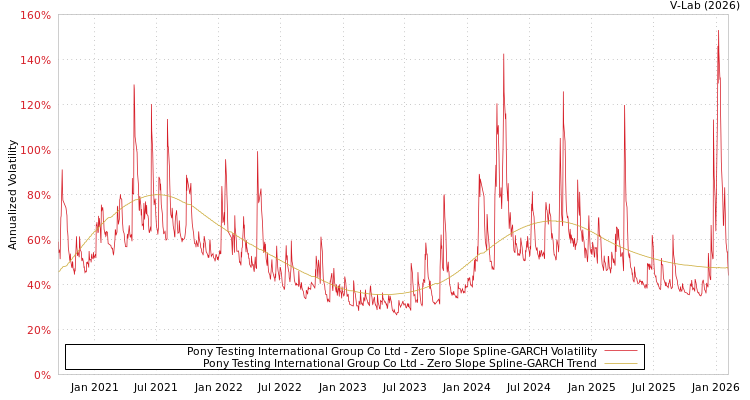 graph of Pony Testing International Group Co Ltd S0GARCH