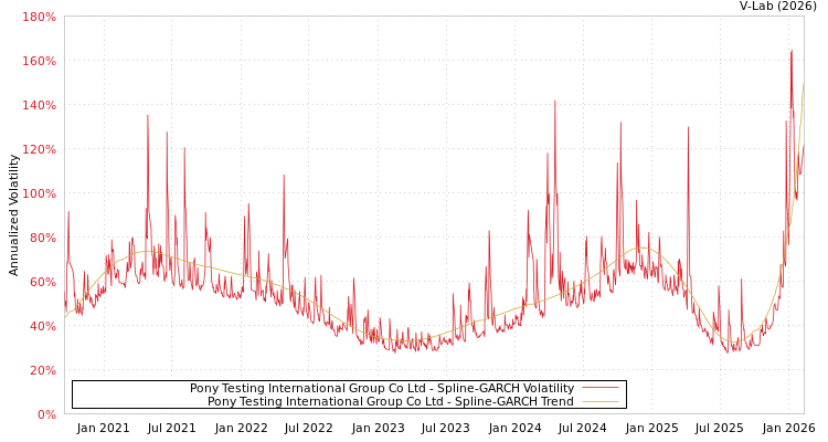 graph of Pony Testing International Group Co Ltd SGARCH