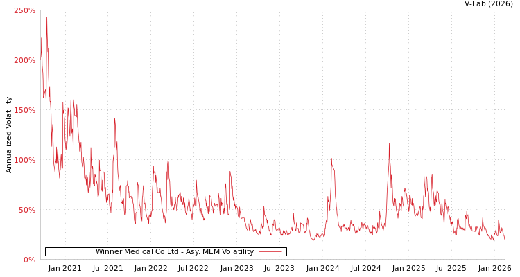 graph of Winner Medical Co Ltd AMEM