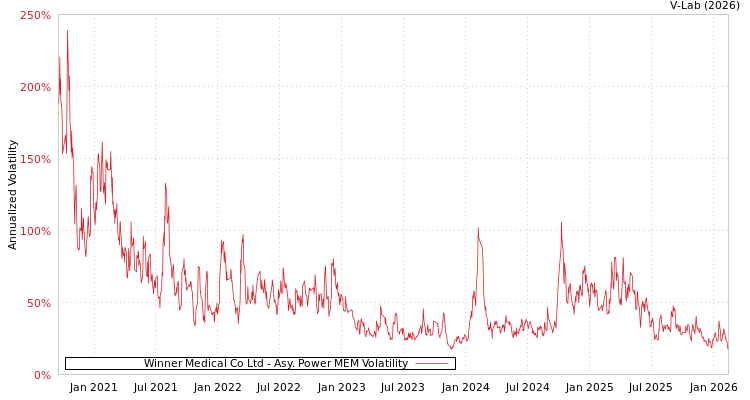 graph of Winner Medical Co Ltd APMEM