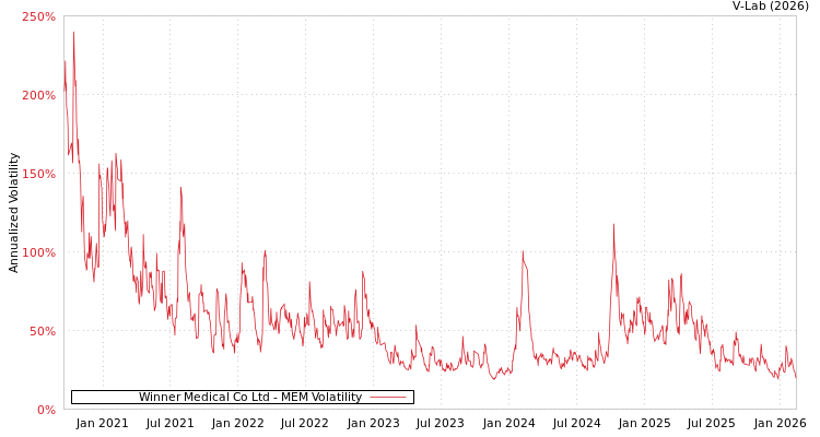 graph of Winner Medical Co Ltd MEM