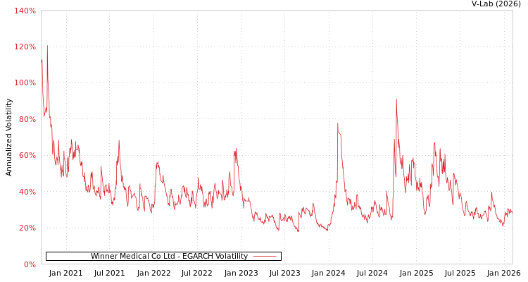 graph of Winner Medical Co Ltd EGARCH