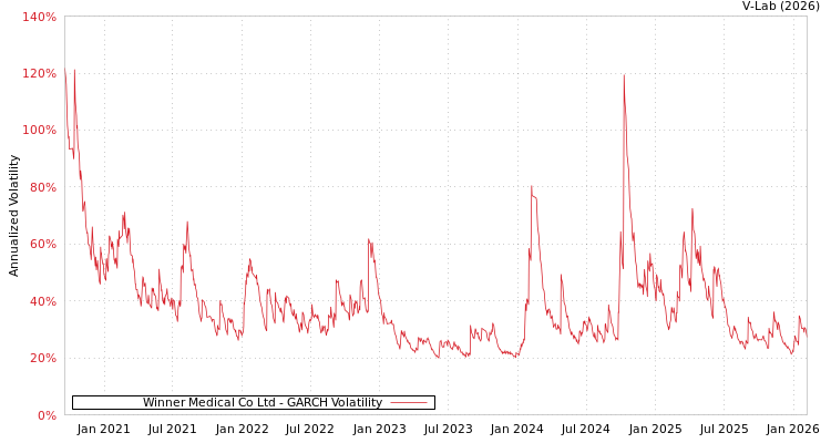 graph of Winner Medical Co Ltd GARCH