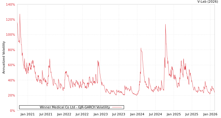 graph of Winner Medical Co Ltd GJR-GARCH