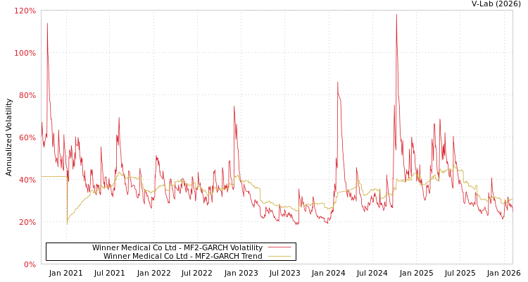 graph of Winner Medical Co Ltd MF2-GARCH