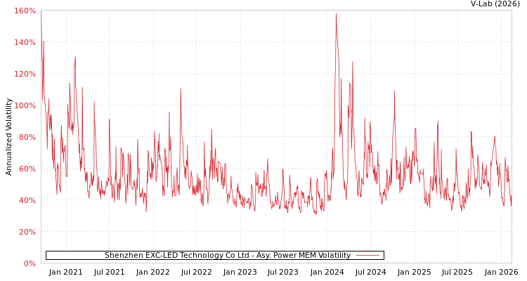 graph of Shenzhen EXC-LED Technology Co Ltd APMEM