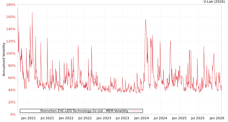 graph of Shenzhen EXC-LED Technology Co Ltd MEM