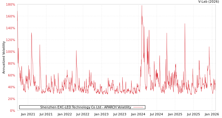 graph of Shenzhen EXC-LED Technology Co Ltd APARCH