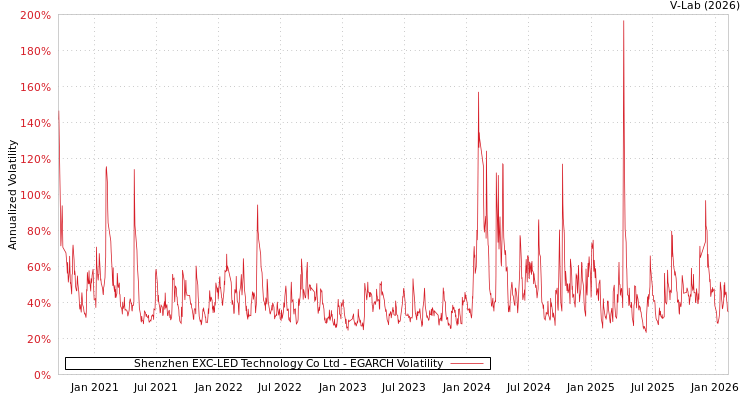 graph of Shenzhen EXC-LED Technology Co Ltd EGARCH