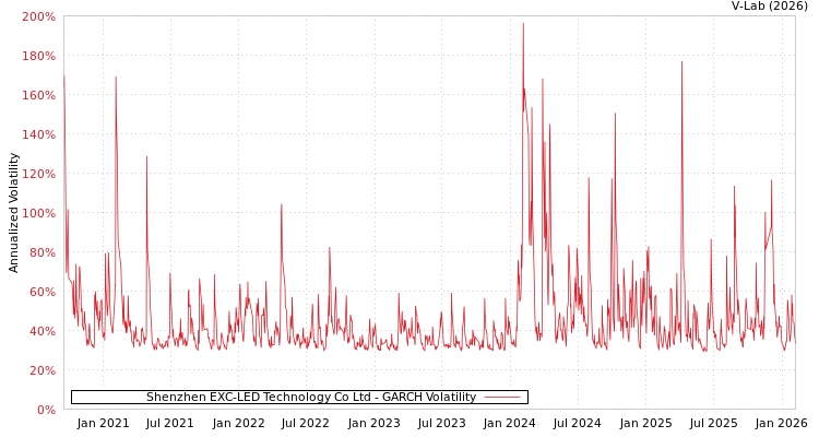 graph of Shenzhen EXC-LED Technology Co Ltd GARCH