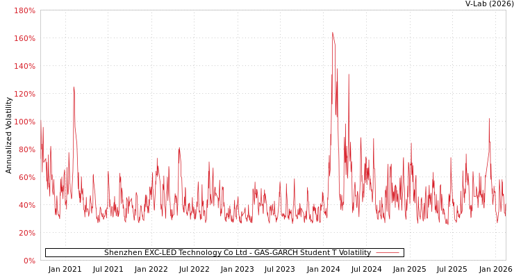 graph of Shenzhen EXC-LED Technology Co Ltd GAS-GARCH-T