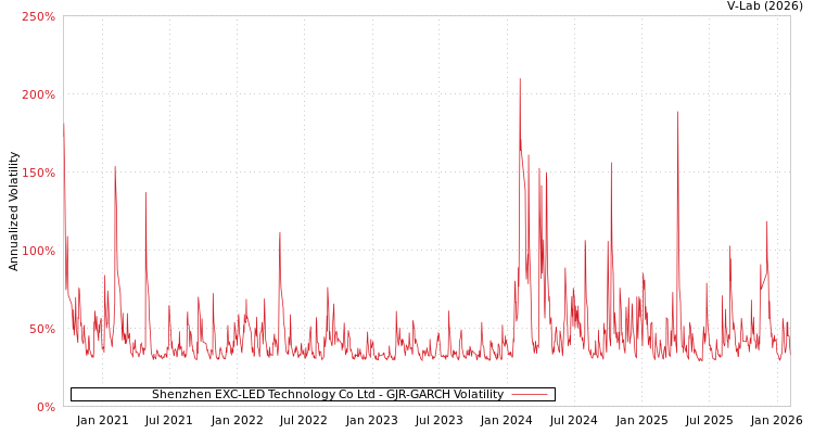 graph of Shenzhen EXC-LED Technology Co Ltd GJR-GARCH