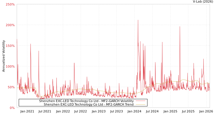 graph of Shenzhen EXC-LED Technology Co Ltd MF2-GARCH