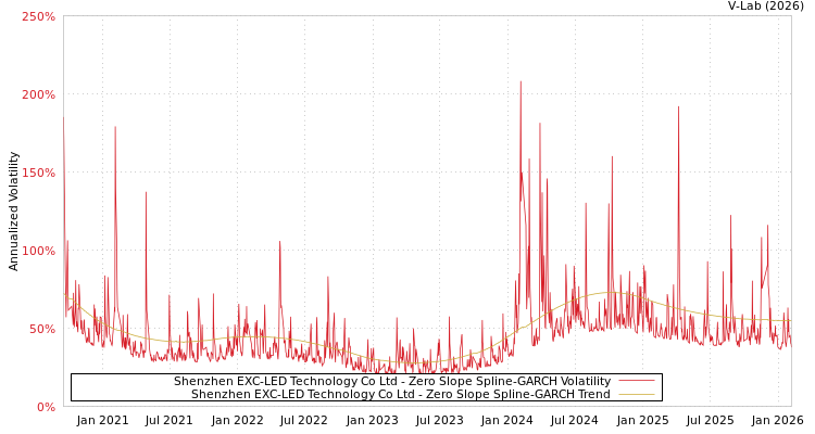 graph of Shenzhen EXC-LED Technology Co Ltd S0GARCH