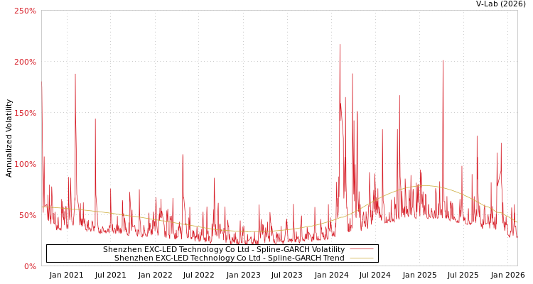 graph of Shenzhen EXC-LED Technology Co Ltd SGARCH