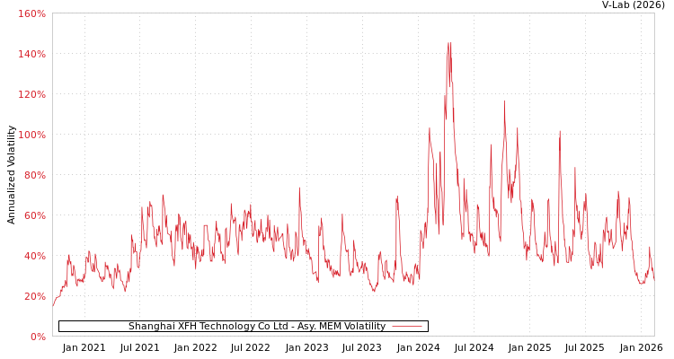 graph of Shanghai XFH Technology Co Ltd AMEM