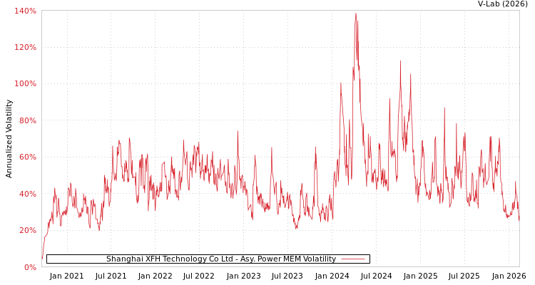 graph of Shanghai XFH Technology Co Ltd APMEM