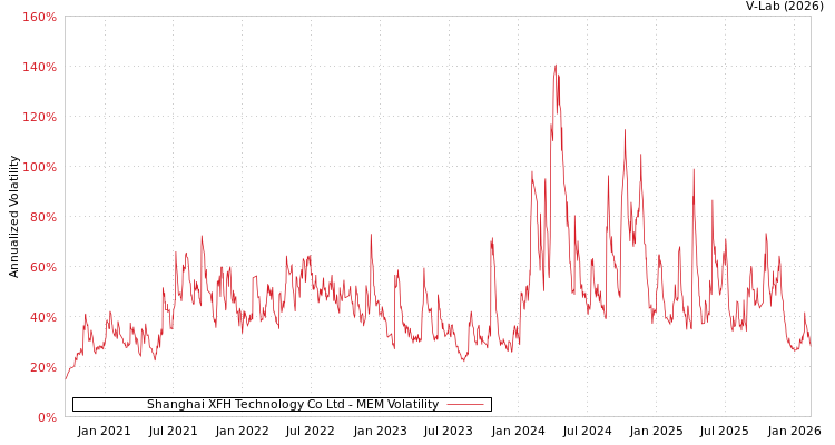 graph of Shanghai XFH Technology Co Ltd MEM
