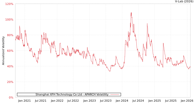 graph of Shanghai XFH Technology Co Ltd APARCH
