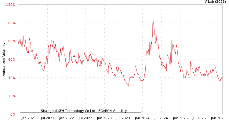 graph of Shanghai XFH Technology Co Ltd EGARCH