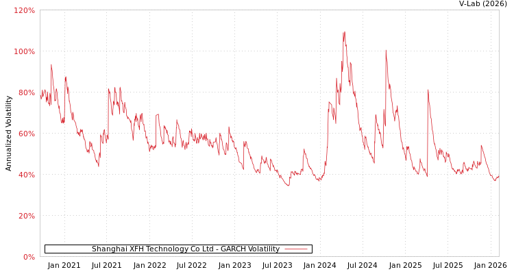 graph of Shanghai XFH Technology Co Ltd GARCH