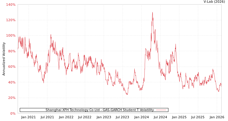 graph of Shanghai XFH Technology Co Ltd GAS-GARCH-T