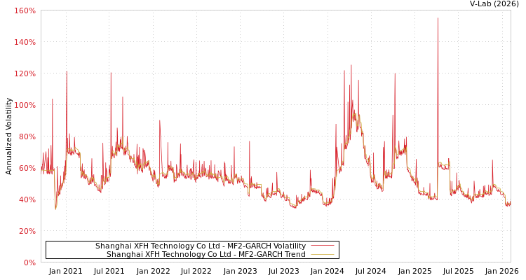 graph of Shanghai XFH Technology Co Ltd MF2-GARCH