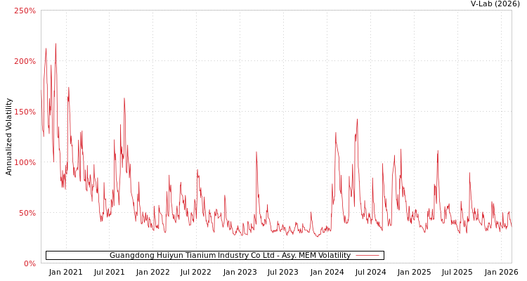 graph of Guangdong Huiyun Tianium Industry Co Ltd AMEM