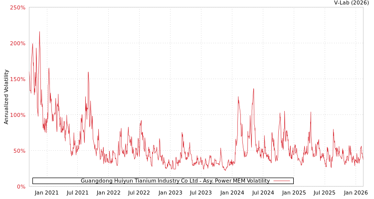 graph of Guangdong Huiyun Tianium Industry Co Ltd APMEM