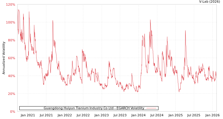 graph of Guangdong Huiyun Tianium Industry Co Ltd EGARCH