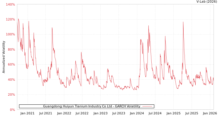 graph of Guangdong Huiyun Tianium Industry Co Ltd GARCH