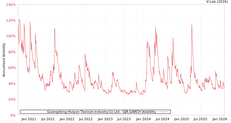 graph of Guangdong Huiyun Tianium Industry Co Ltd GJR-GARCH