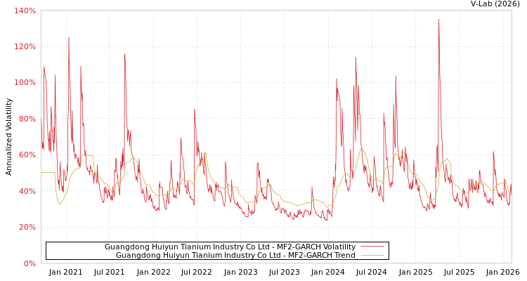 graph of Guangdong Huiyun Tianium Industry Co Ltd MF2-GARCH