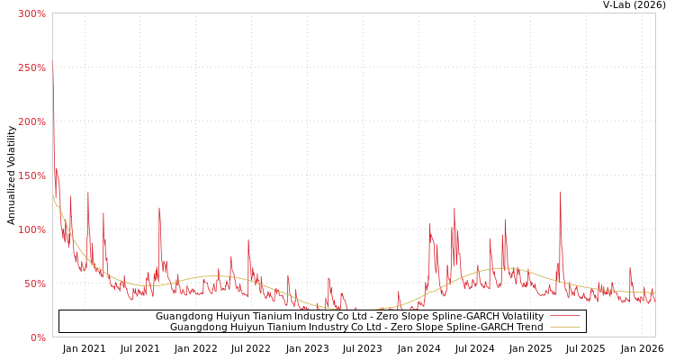 graph of Guangdong Huiyun Tianium Industry Co Ltd S0GARCH