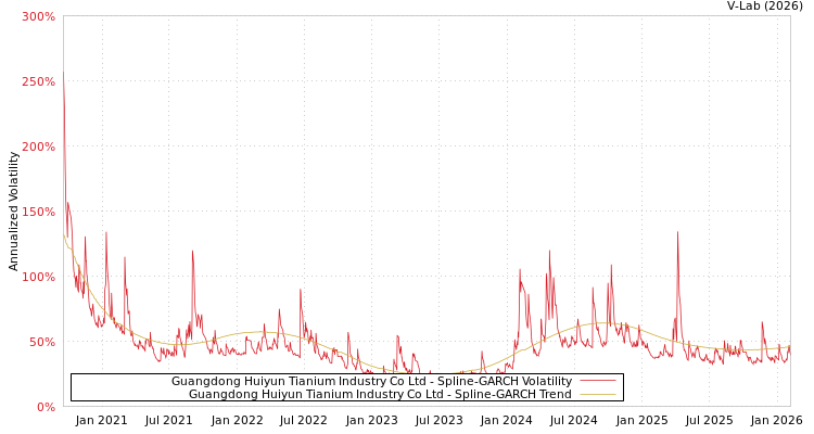 graph of Guangdong Huiyun Tianium Industry Co Ltd SGARCH
