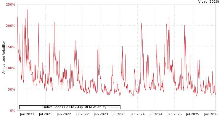 graph of Pinlive Foods Co Ltd AMEM