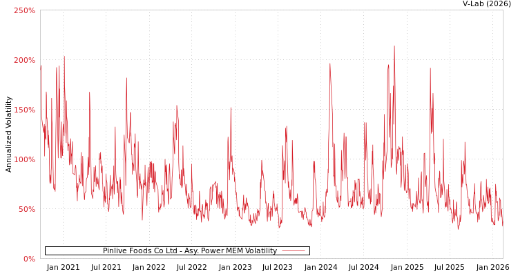 graph of Pinlive Foods Co Ltd APMEM