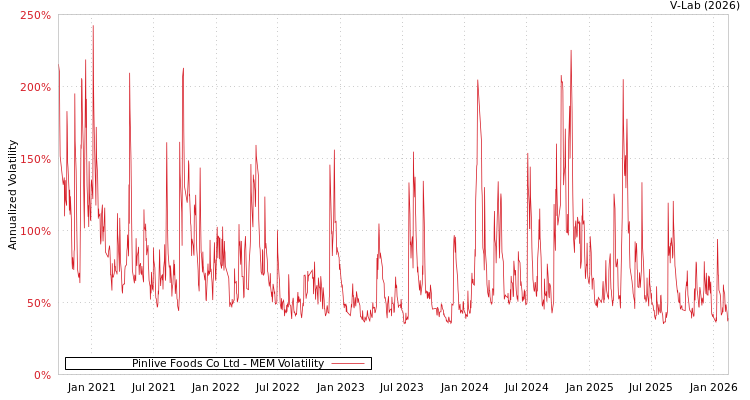 graph of Pinlive Foods Co Ltd MEM