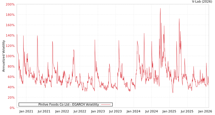 graph of Pinlive Foods Co Ltd EGARCH