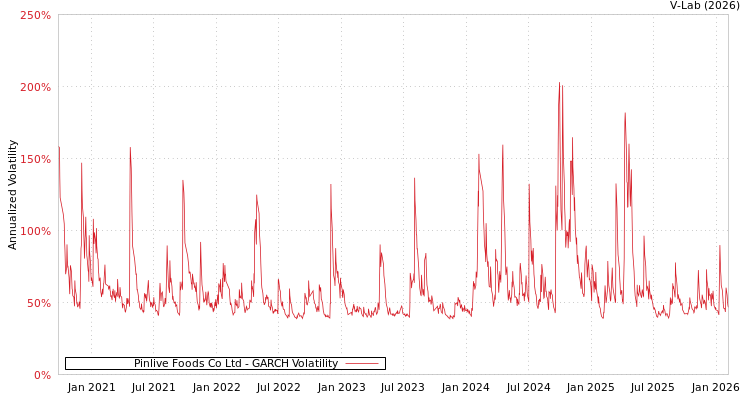 graph of Pinlive Foods Co Ltd GARCH