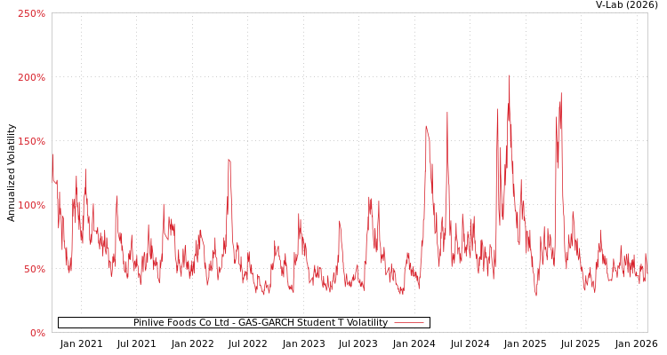 graph of Pinlive Foods Co Ltd GAS-GARCH-T