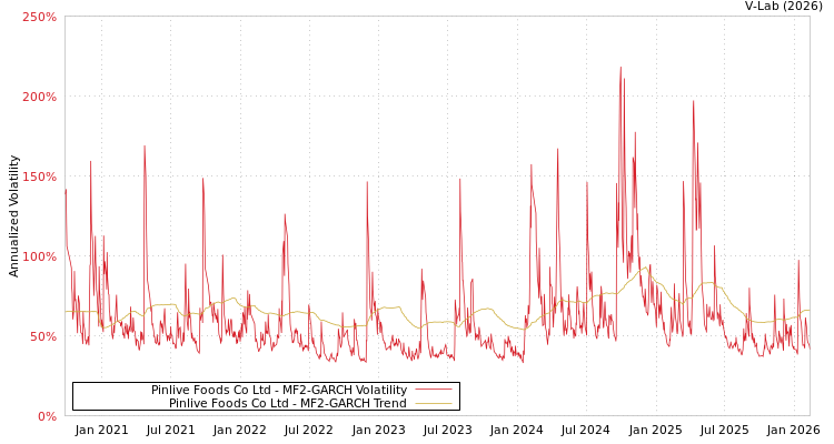 graph of Pinlive Foods Co Ltd MF2-GARCH