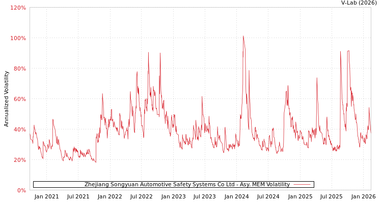 graph of Zhejiang Songyuan Automotive Safety Systems Co Ltd AMEM