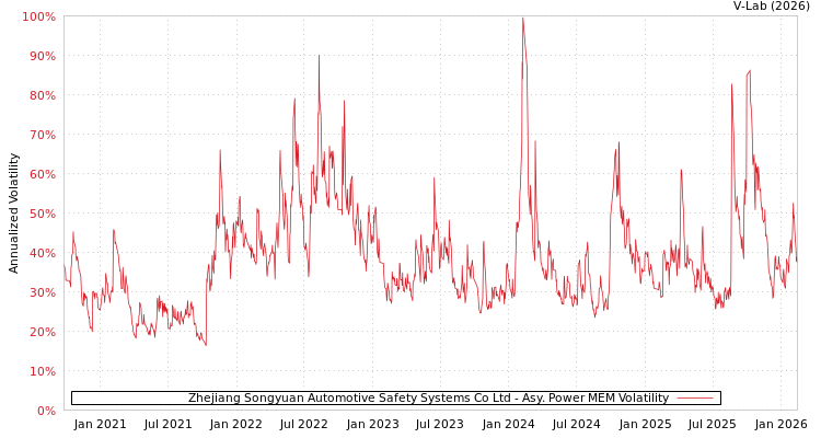 graph of Zhejiang Songyuan Automotive Safety Systems Co Ltd APMEM
