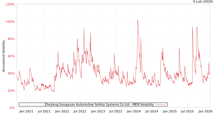graph of Zhejiang Songyuan Automotive Safety Systems Co Ltd MEM
