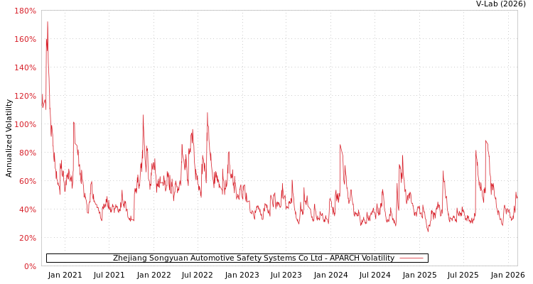 graph of Zhejiang Songyuan Automotive Safety Systems Co Ltd APARCH